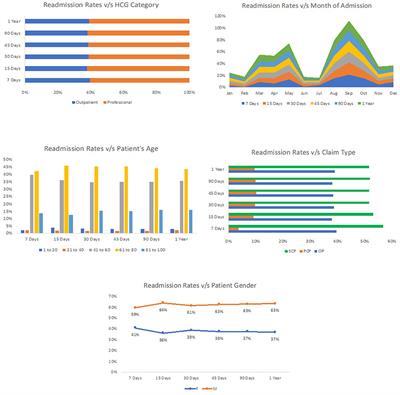 Predicting the risk of hospital readmissions using a machine learning approach: a case study on patients undergoing skin procedures
